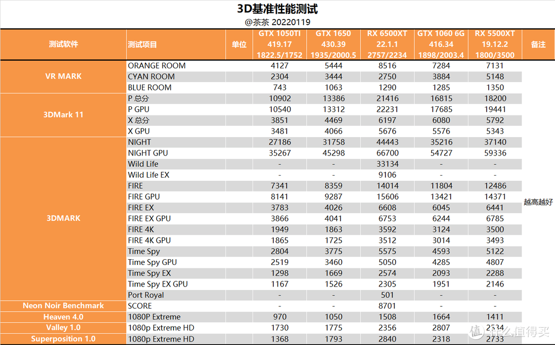 【茶茶】入门级小钢炮，AMD RX 6500XT 测试报告