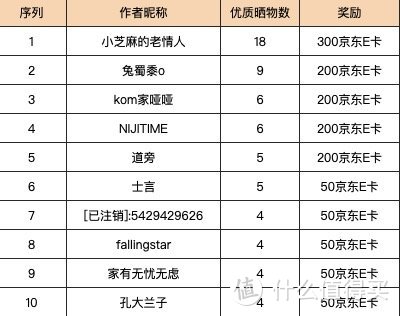 中奖名单已公布！【晒物活动】自从用了这些办公利器，效率提高了，人也精神了！