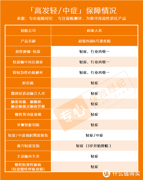 超级玛丽6号即将上线！60岁前患重疾可赔2倍，值得买吗？