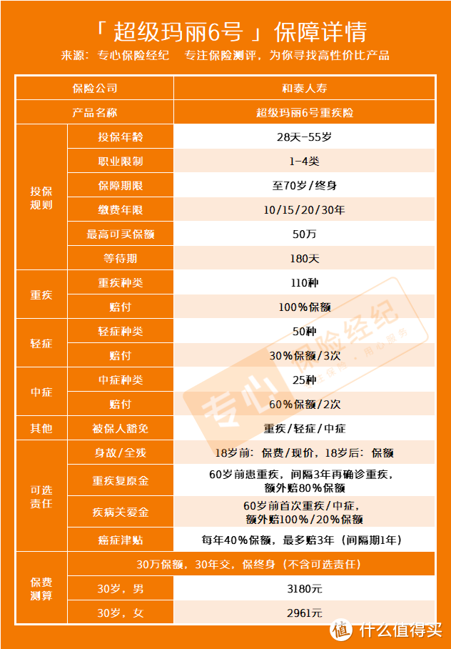 超级玛丽6号即将上线！60岁前患重疾可赔2倍，值得买吗？