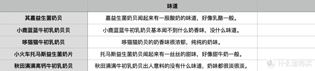 3颗奶贝一杯奶？5款畅销的奶贝评测，宝宝到底吃哪款不踩雷？