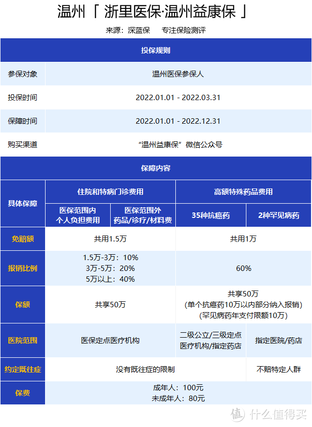 几十块赔上百万的保险，真的靠谱吗？年前最后一波惠民保测评！