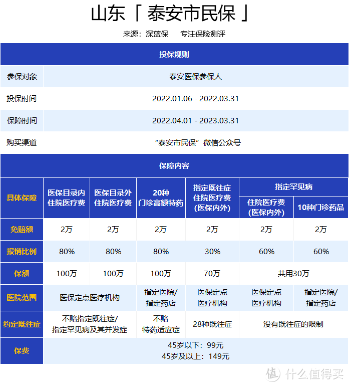 几十块赔上百万的保险，真的靠谱吗？年前最后一波惠民保测评！