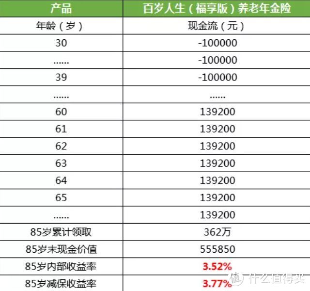 4大养老年金险回归，收益怎么样？