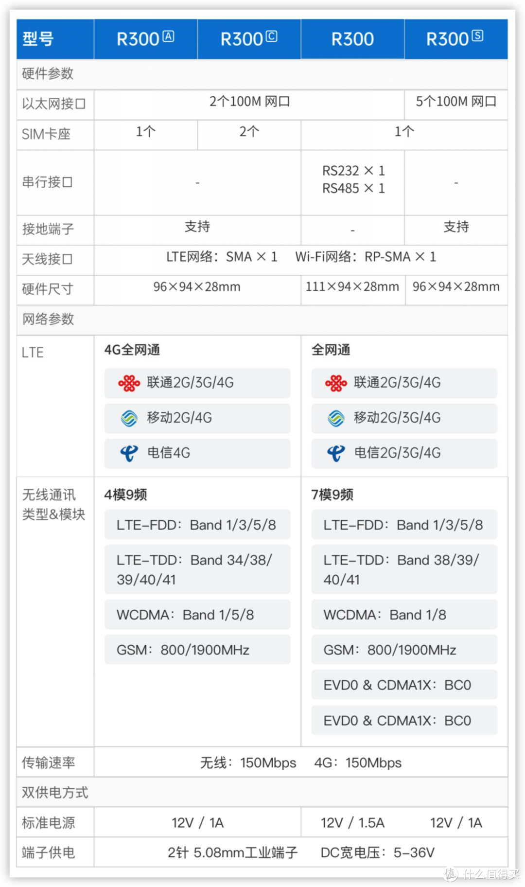 轻松异地组网 蒲公英 4G 工业路由器 R300A 快速上手