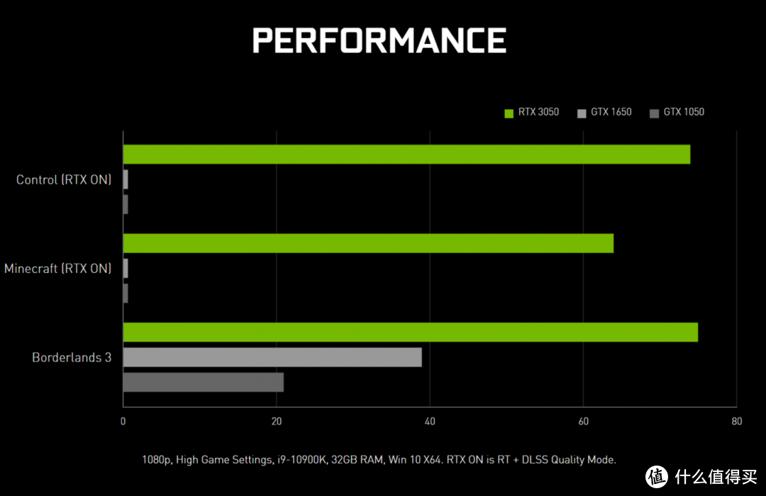 NVIDIA 官方公布RTX 3050 对比GTX 1650和GTX 1050游戏性能