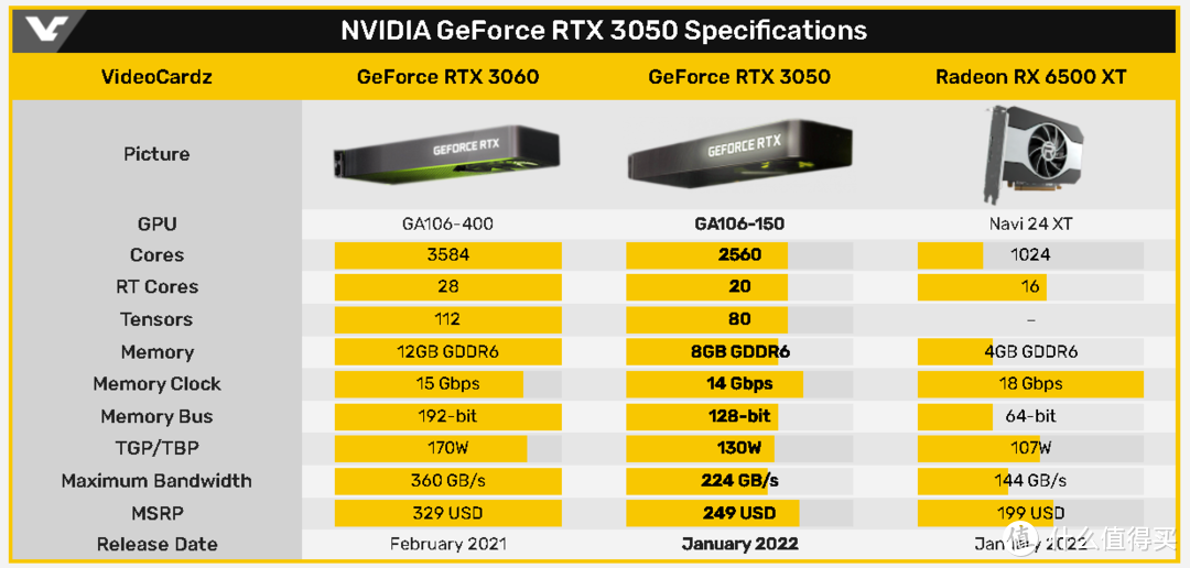 NVIDIA 官方公布RTX 3050 对比GTX 1650和GTX 1050游戏性能