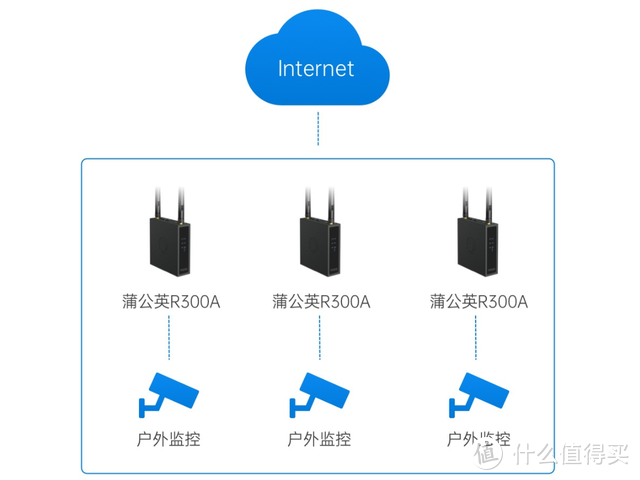 工业级的4G路由器用起来真香，蒲公英R300A评测体验