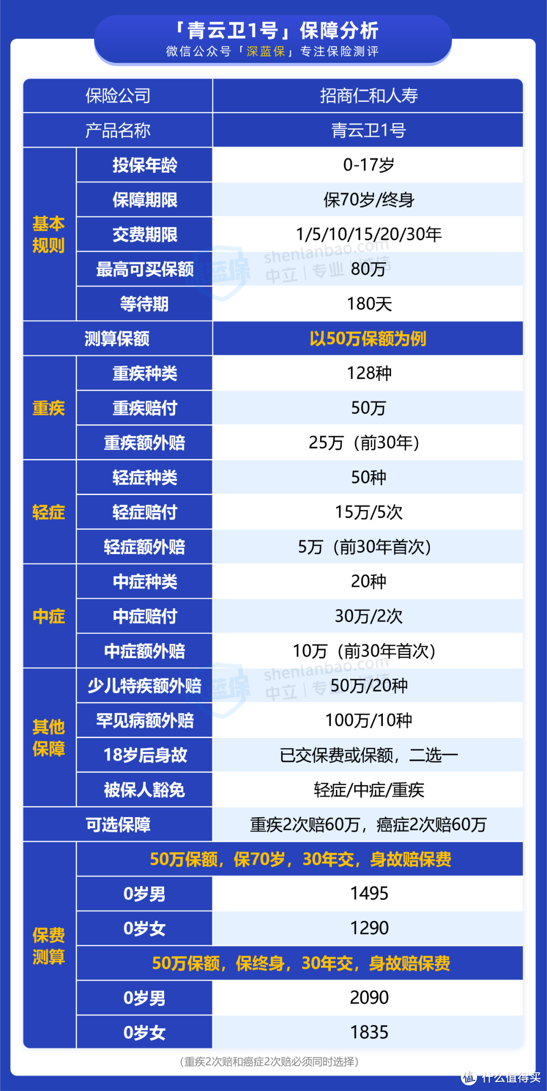 少儿重疾险惊现黑马，重症赔过后轻中症还能赔！性价比如何？