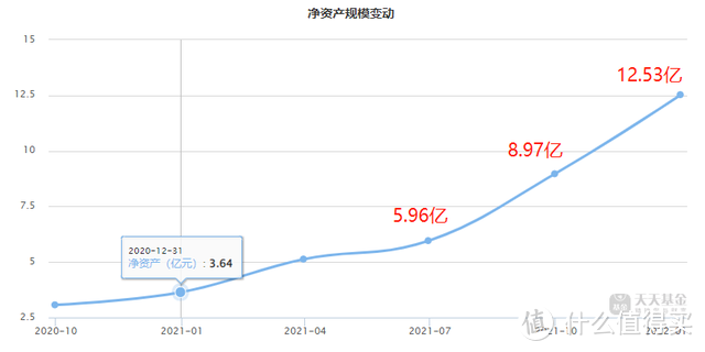 中泰星元价值优选值不值得买？小规模宝藏基金，涨势依旧喜人！