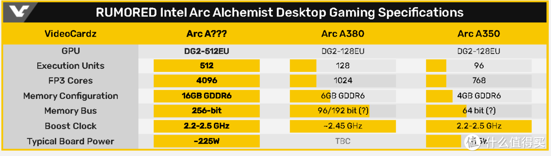 性能超RTX 3070 Ti：网传英特尔独显首个跑分