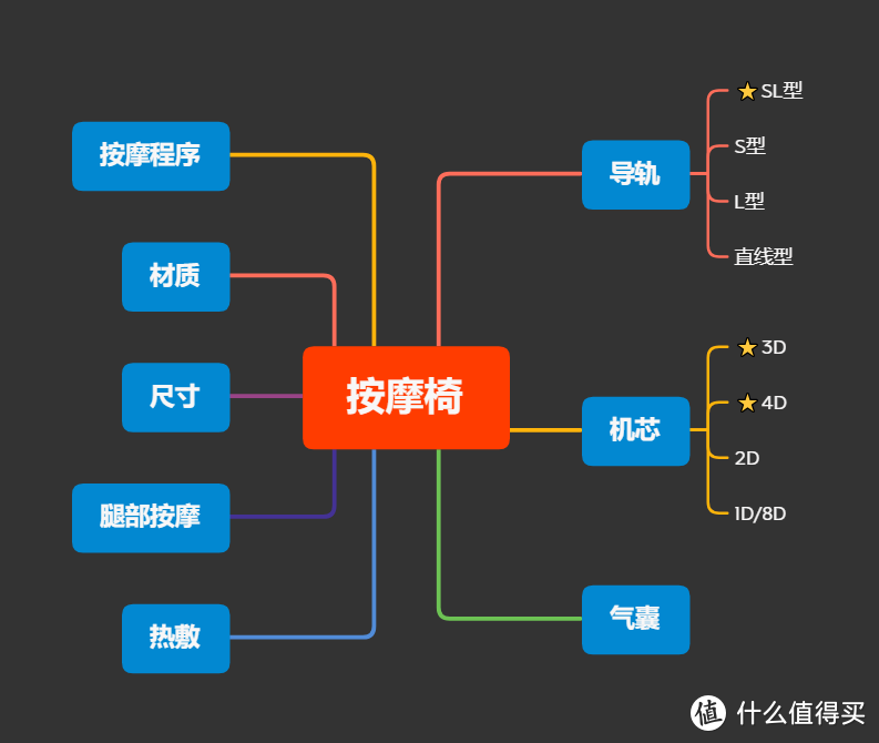 不到万元却有高端享受，OTO按摩椅CS01全功能评测（附按摩椅选购攻略及思维导图）