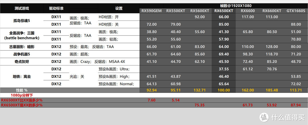 2022年了！1080p分辨率下4GB显存够不够？迟到的RX6500XT评测