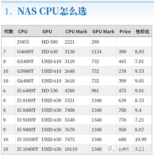 2022年，NAS低功耗CPU怎么选？单CPU性价比分析