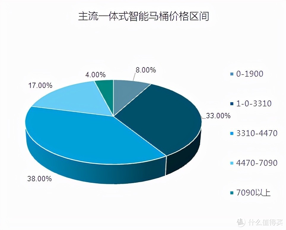 几百、几千和1W多的智能马桶，差别在哪？