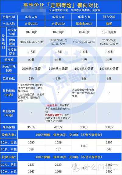 买定期寿险，认准大麦2022和甜蜜家2022