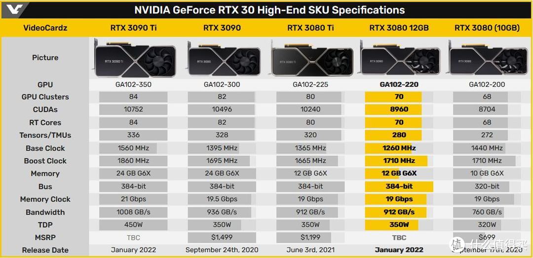 加量不加价？微星RTX 3080 SUPRIM X 12G LHR超龙抢先体验