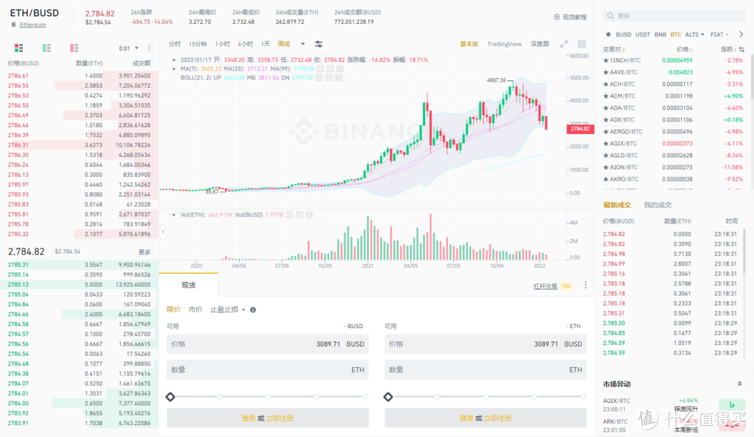 Ethereum以太坊周線走勢圖