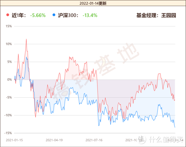 富国品质生活混合基金006179性价比怎样？买了港股，消费女神王园园能逃过下跌吗