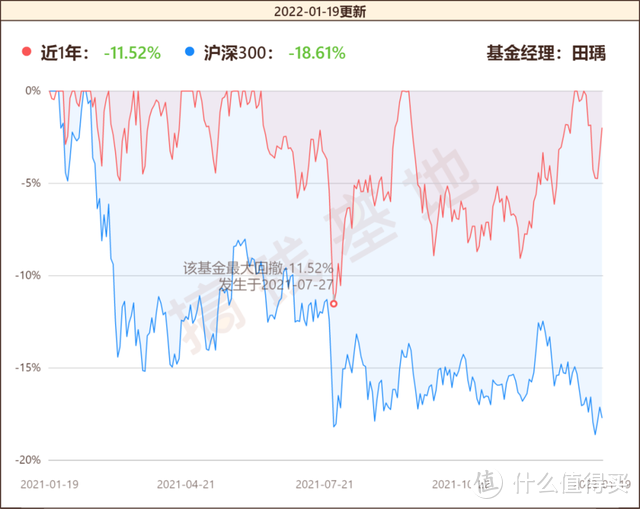 中泰开阳价值优选混合基金值不值得买？市场下跌，田瑀大胆加仓！