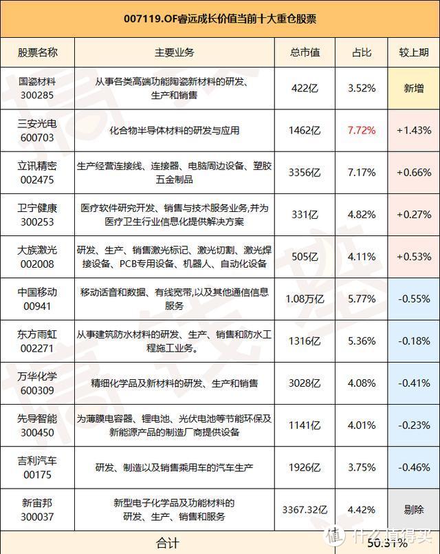 睿远成长价值混合基金007119值不值得买？傅鹏博看好化合物半导体?下一个风口会是它吗？