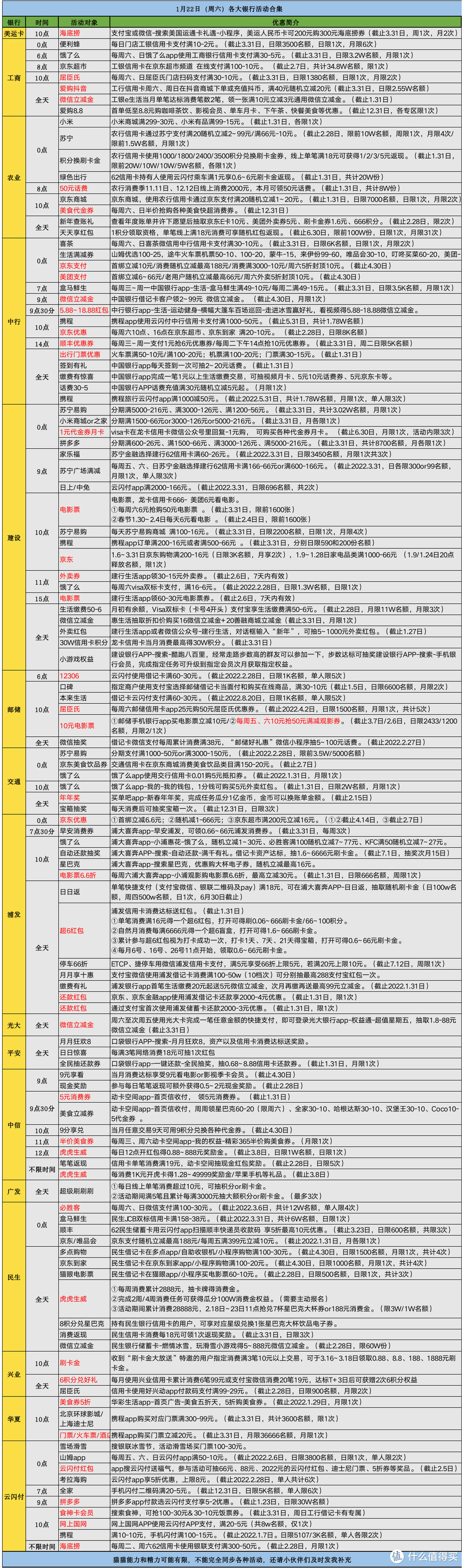 1月22日（周六）各大银行信用卡活动合集