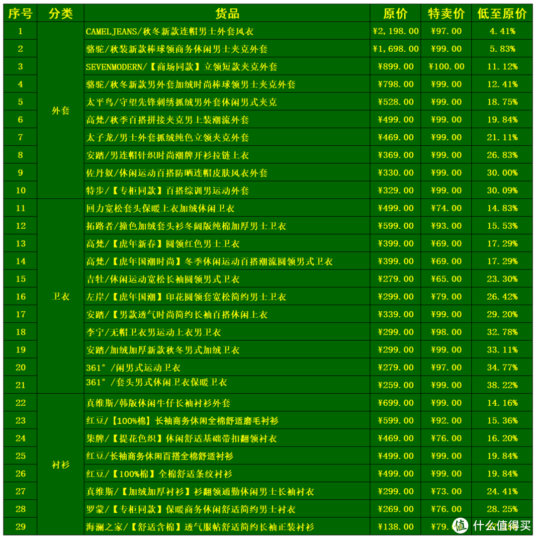 百元内搞定穿搭，唯品会29款大折扣男装超值吐血推荐