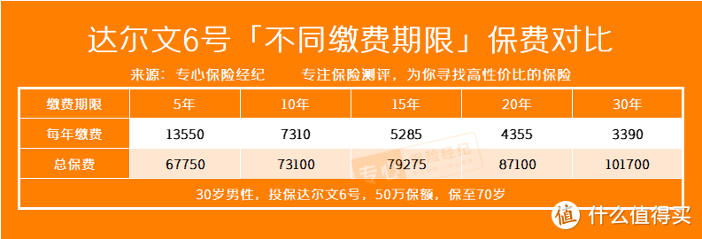 重疾险交费20年好还是30年好？重疾险保险产品推荐