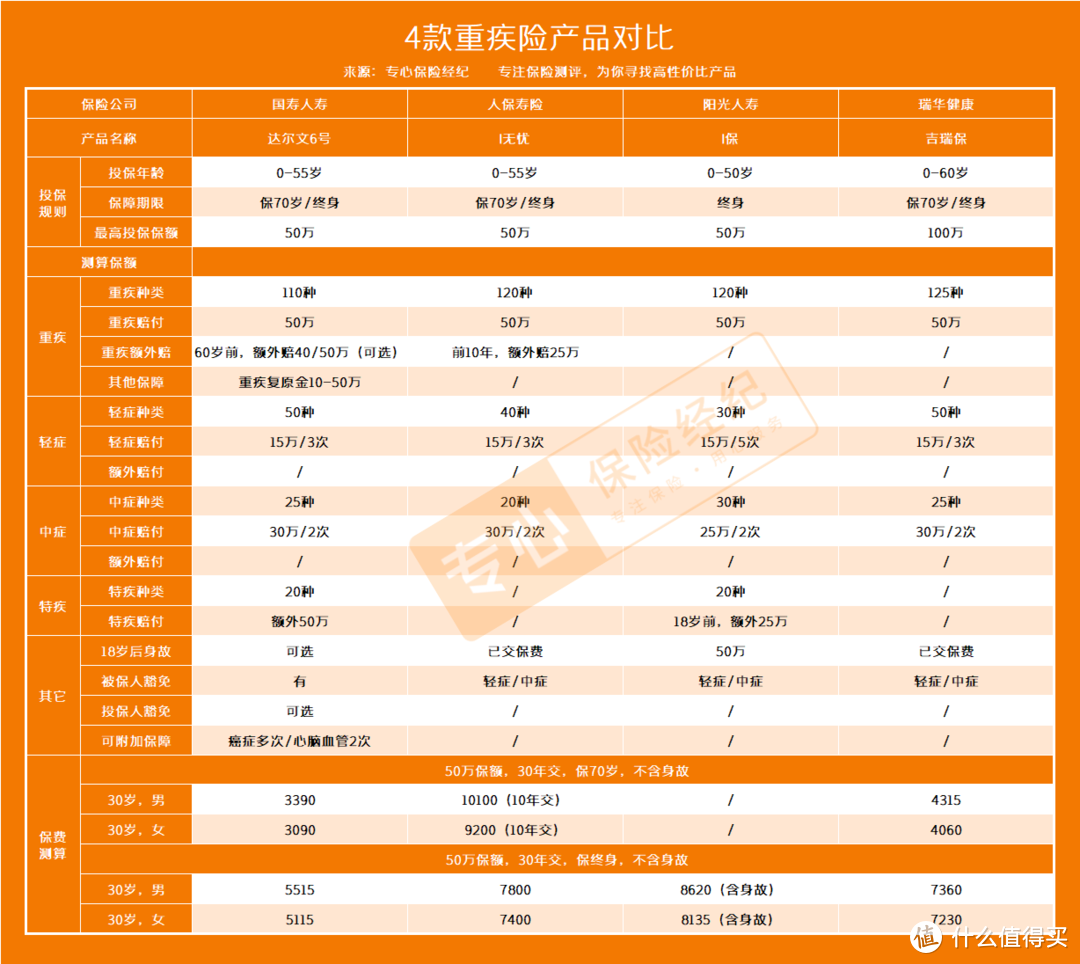 重疾险交费20年好还是30年好？重疾险保险产品推荐