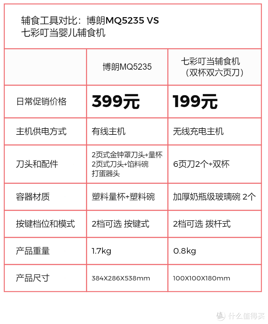 如何做出好辅食？趁手的辅食机少不了！常见辅食工具对比盘点推荐