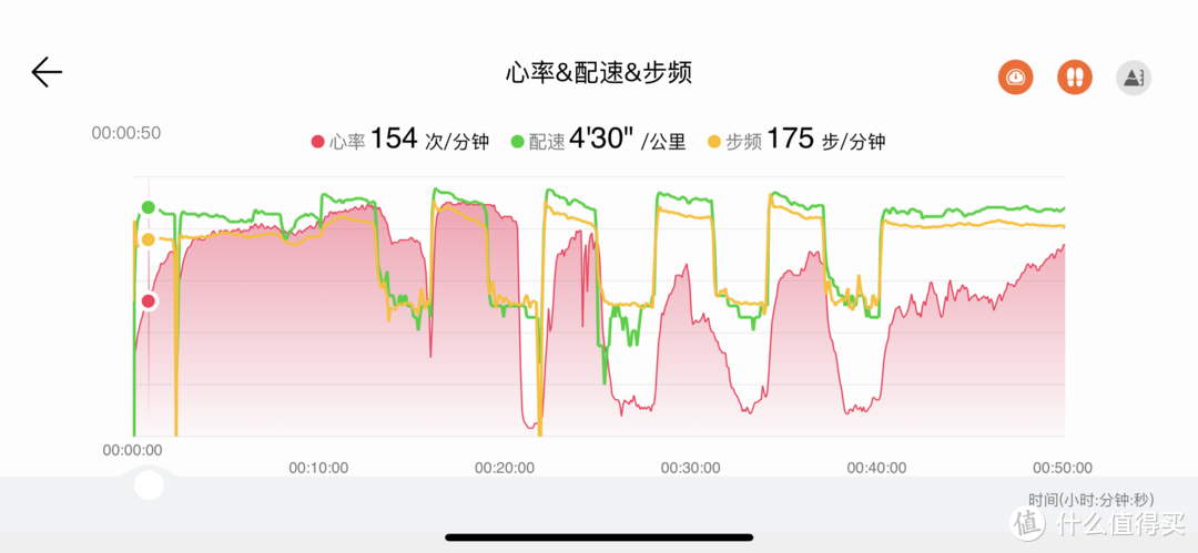 一次高强度间歇的心率测量