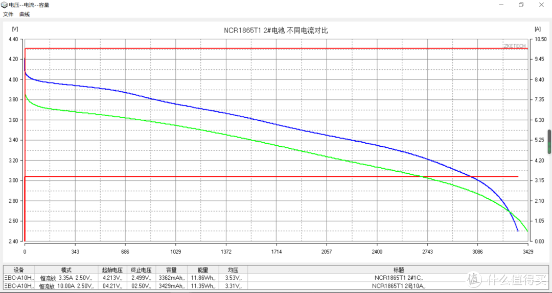 蓝色为1C测试(3362mAh)，绿色为10A测试(3429mAh)