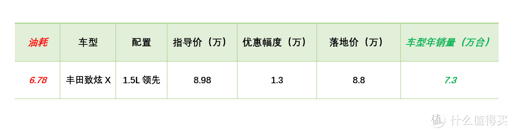 【春节特辑】小熊油耗榜行情：英朗让5万在三月停产，思域仍没优惠