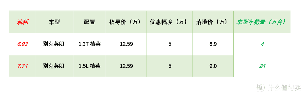 【春节特辑】小熊油耗榜行情：英朗让5万在三月停产，思域仍没优惠