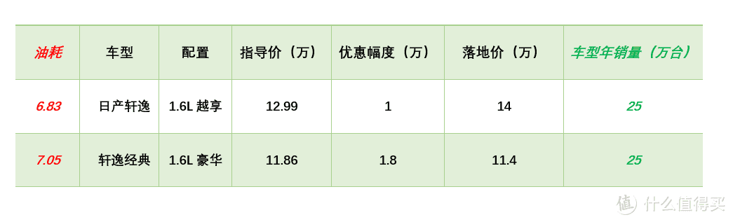 【春节特辑】小熊油耗榜行情：英朗让5万在三月停产，思域仍没优惠