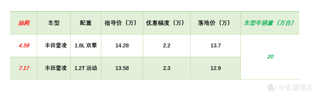 【春节特辑】小熊油耗榜行情：英朗让5万在三月停产，思域仍没优惠