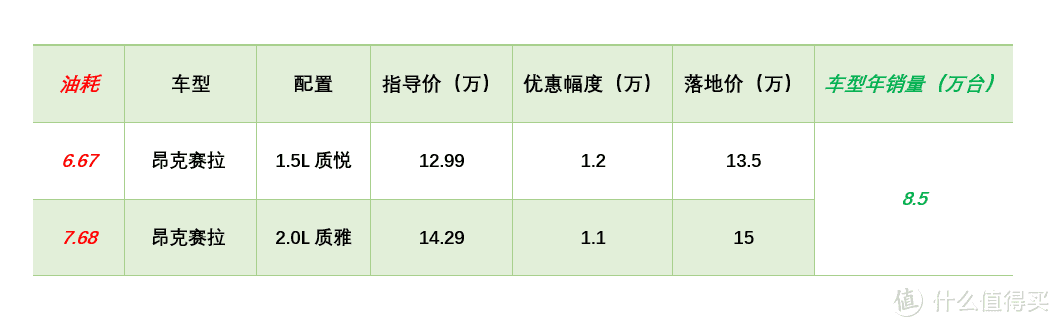 【春节特辑】小熊油耗榜行情：英朗让5万在三月停产，思域仍没优惠