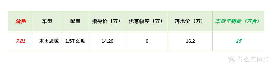 【春节特辑】小熊油耗榜行情：英朗让5万在三月停产，思域仍没优惠