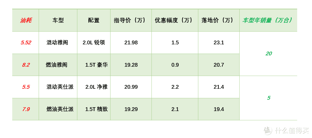 【春节特辑】小熊油耗榜行情：英朗让5万在三月停产，思域仍没优惠