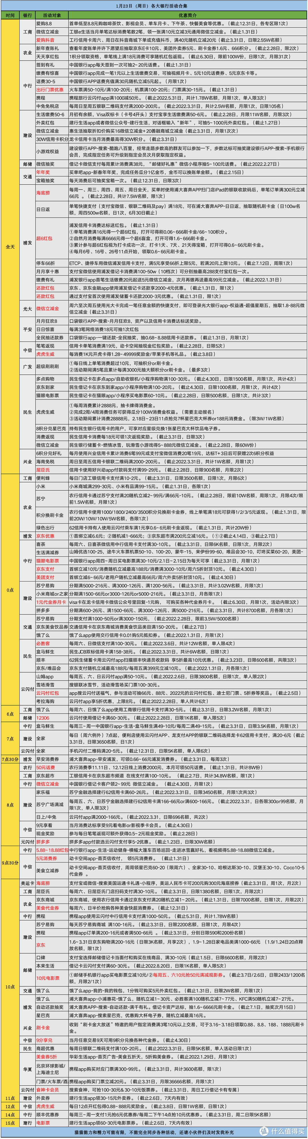 1月23日（周日）各大银行信用卡活动合集