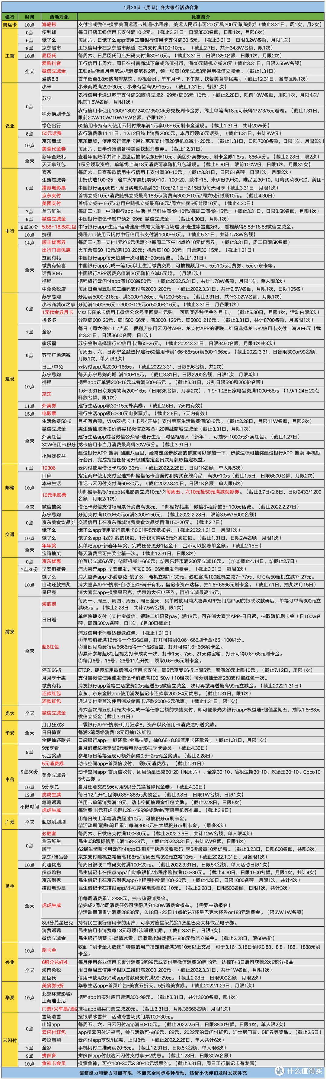 1月23日（周日）各大银行信用卡活动合集