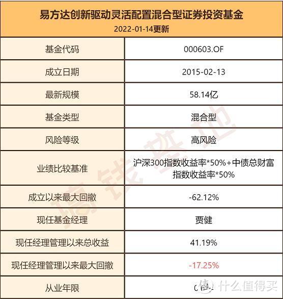 易方达创新驱动混合A基金值不值得买？业绩大涨39%，但我却不建议你买！