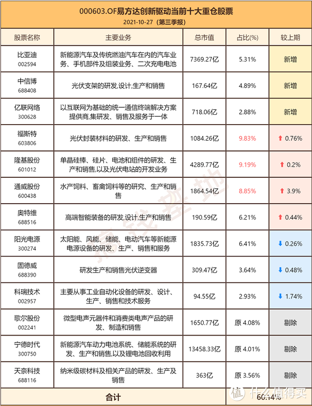 易方达创新驱动混合A基金值不值得买？业绩大涨39%，但我却不建议你买！