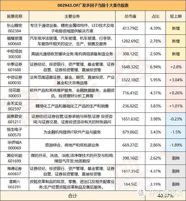 广发多因子混合基金002943重仓股票持续加仓，看好这1个方向！