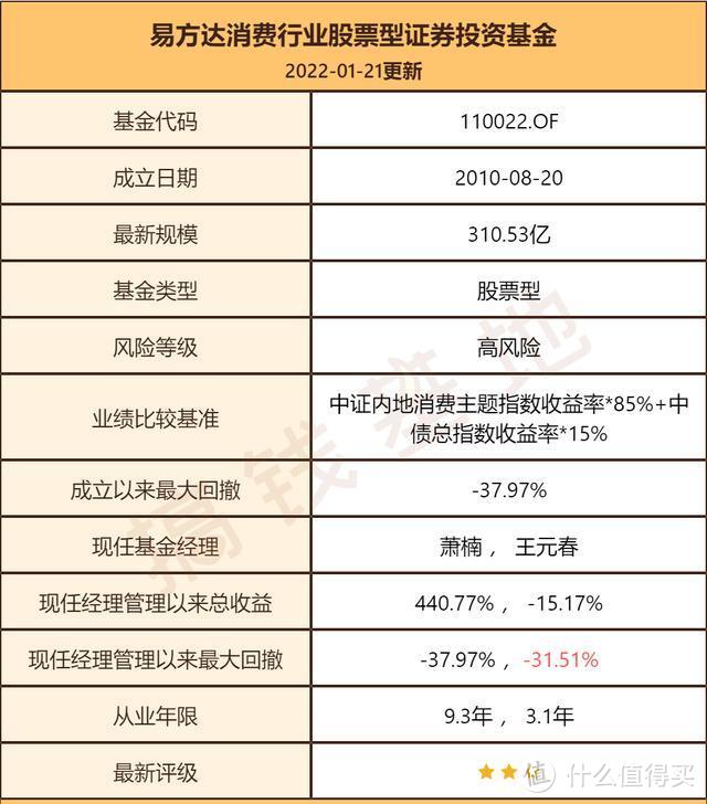 【易方达消费行业基金110022好不好？去年没赚钱，但规模还是涨了12亿！