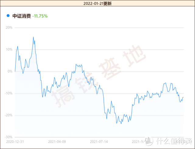 去年至今中证消费指数收益走势