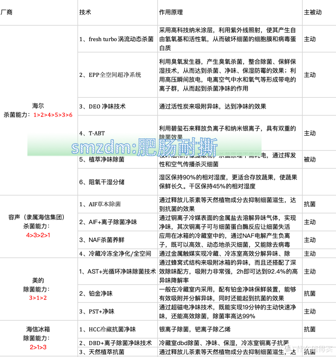 以上是国内各家冰箱的技术路线