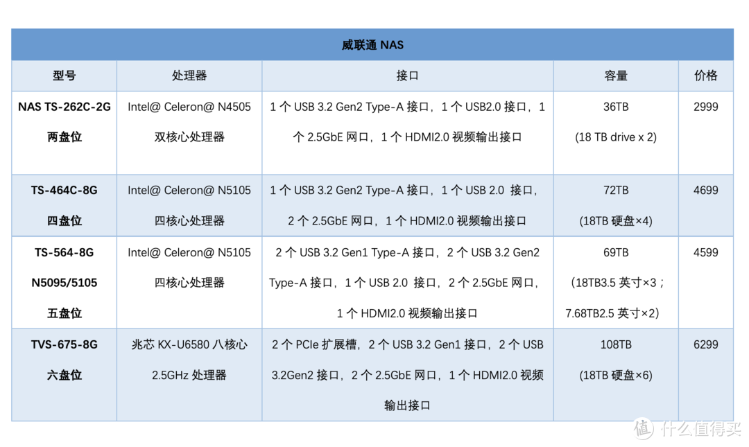 NAS界的一股清流丨威联通TS262C开箱