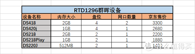 480元，直升群晖DSM7.0.1、RTD1296、2G内存,对标DS218,猫盘之后的又一完美黑群晖王者，联想T1