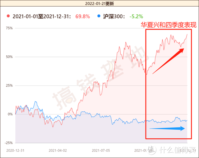 华夏兴和混合基金怎么回事？第四季度涨了21.38%，行业轮动可以这么牛？